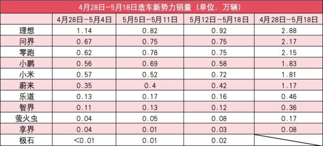新势力5月第3周销量榜：零跑回归第二万通资本，小米环比涨38%！乐道反弹